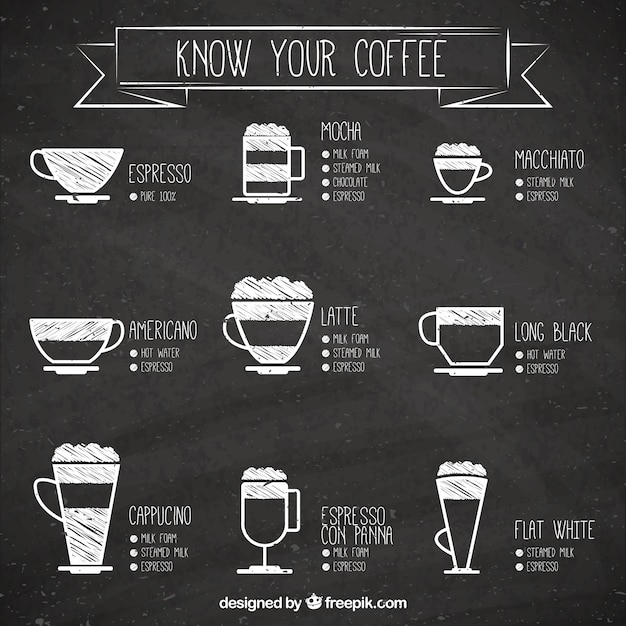 Know your coffee illustration