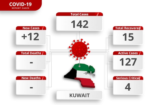 Koeweit-coronavirus bevestigde gevallen. bewerkbare infographic sjabloon voor dagelijkse nieuwsupdate. corona virusstatistieken per land.