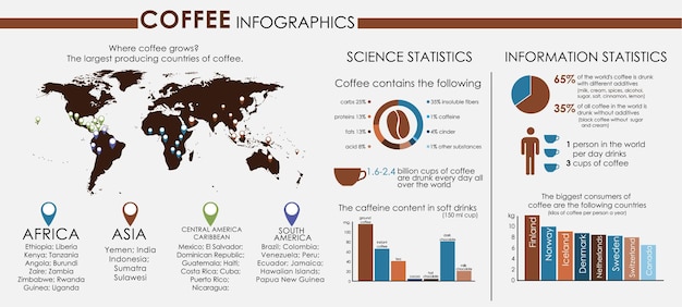 Koffie-infographics met wereldkaart en een wijzer ernaar, koffieproducerende landen, diagrammen en grafische koffiestatistieken.