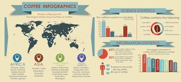 Koffie-infographics met wereldkaart en een wijzer ernaar, koffieproducerende landen, diagrammen en grafische koffiestatistieken.