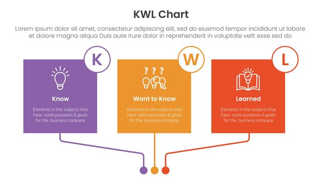 KWL インフォグラフィック - スライドプレゼンテーションのための接続サークルバッジをリンクした正方形のボックスで3点