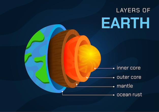 Lagen van de wereld geografie les infografische ontwerp vector