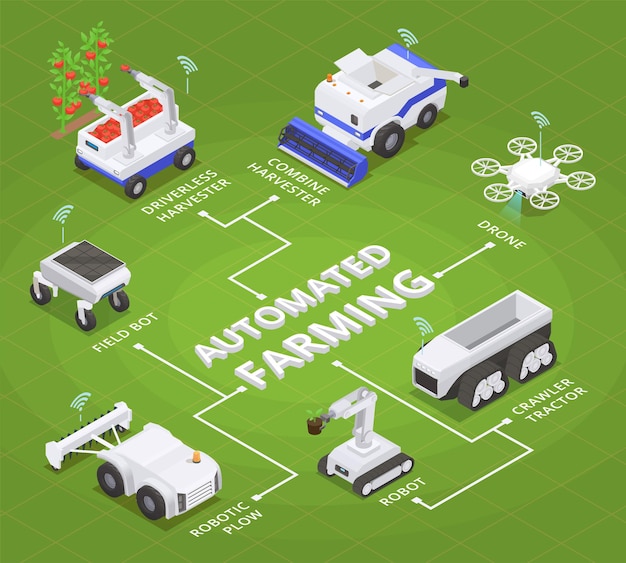 Landbouw automatisering isometrisch