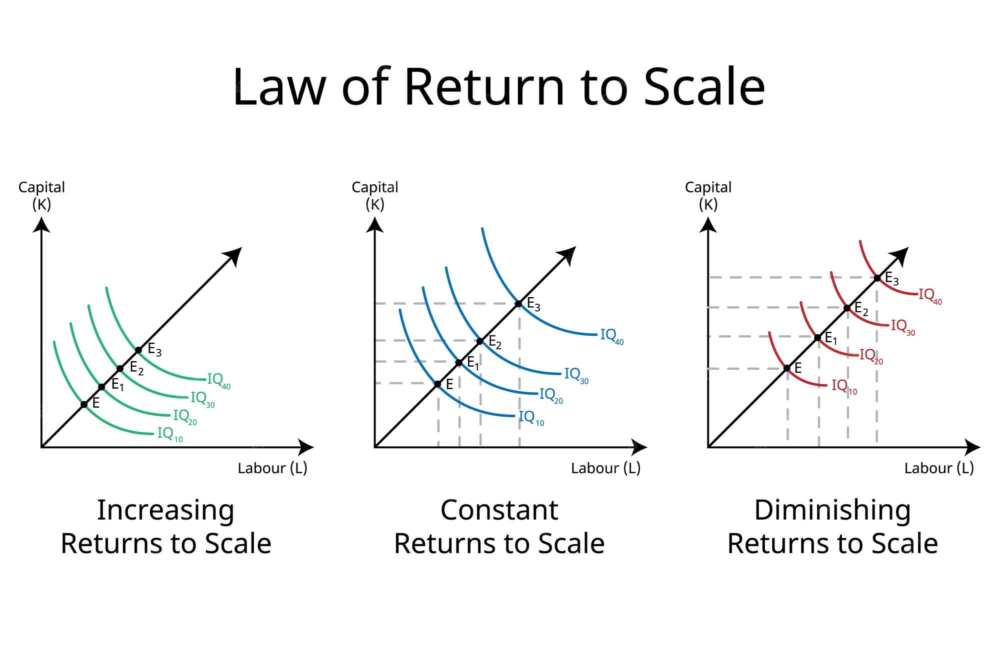 Premium Vector Law Of Return To Scale In Economics For Increasing premium-vector-law-of-return-to-scale-in-economics-for-increasing