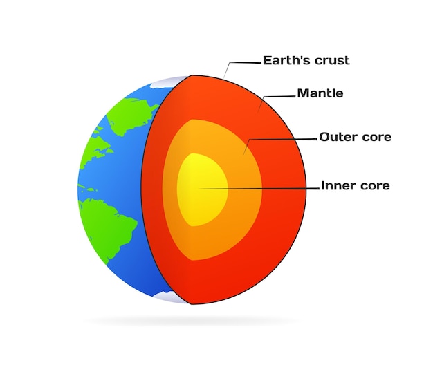 Vettore icona degli strati della terra icona del nucleo della terra a colore piatto icona dei strati della terra icona vettoriale