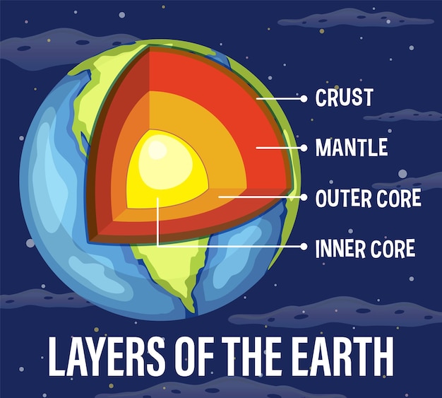 Vector layers of the earth lithosphere