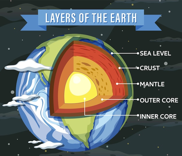 Vector layers of the earth lithosphere