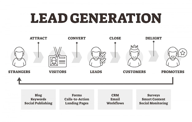 Lead generation educational marketing outline diagram
