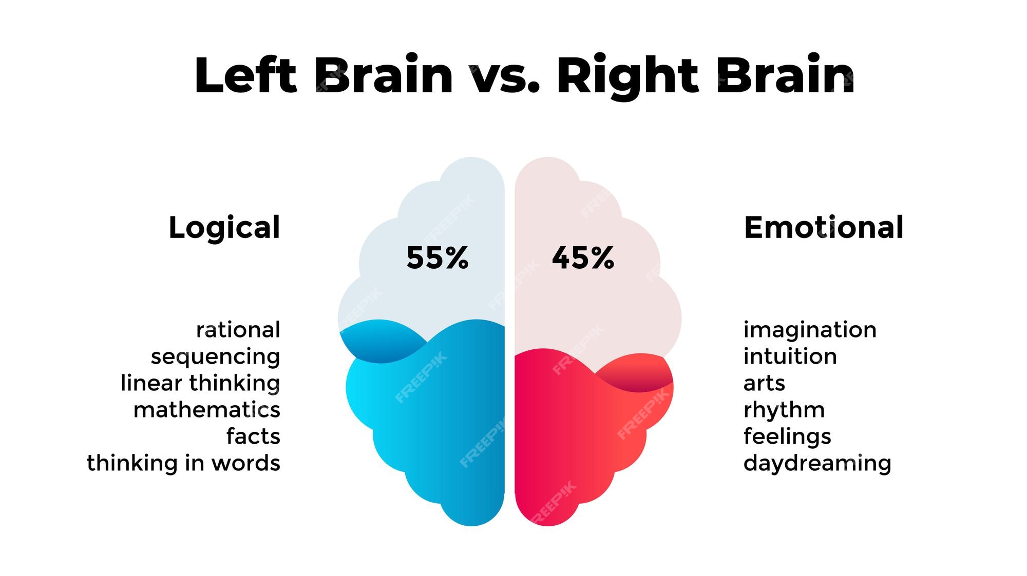 Premium Vector Left And Right Hemispheres Of Human Brain Logical Vs