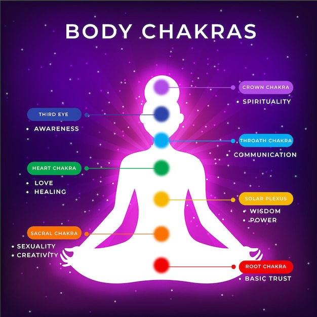 Lichaam chakra's illustratie met brandpunten