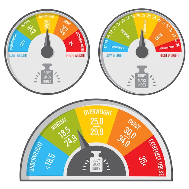 Lichaamsmassa index, bmi medische en fitnessgrafiek. Vector gewichtsindicator