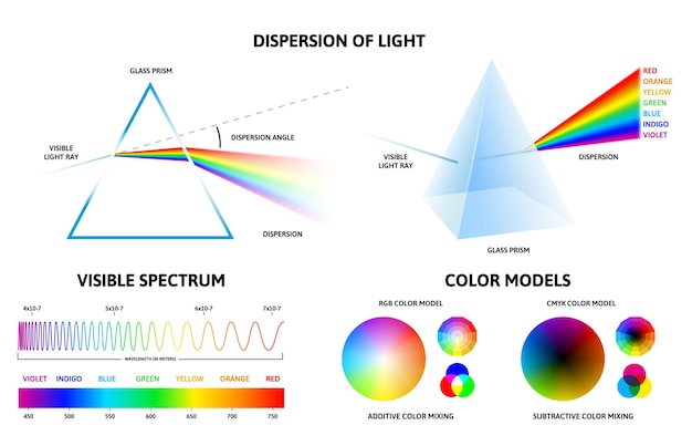 Vector light spectrum infographic physics of rays reflection inside prism visible spectrum rainbow chart and color models vector set