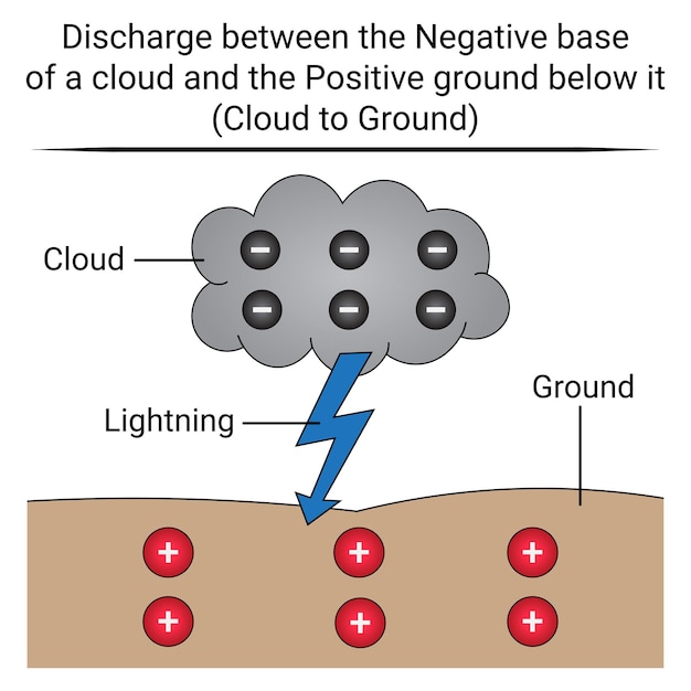 Lightning cloud to ground. Discharge between the Negative base of a cloud and the Positive ground.