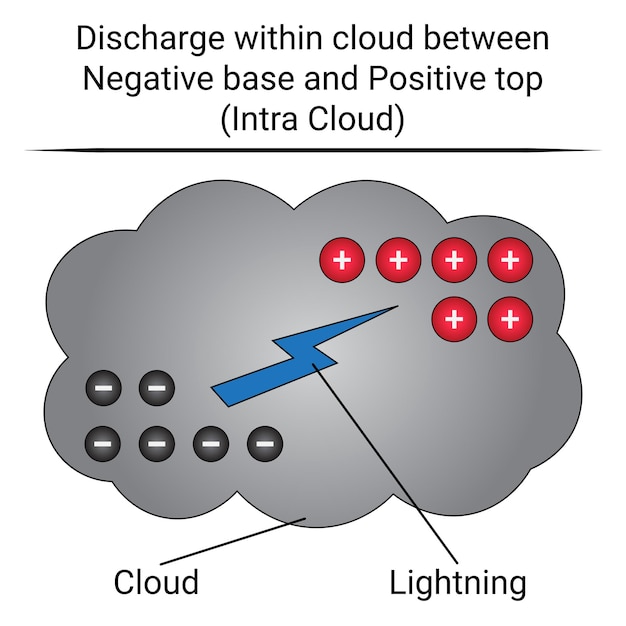 Fulmine (all'interno del cloud). scarica all'interno della nuvola tra base negativa e cima positiva. fisica.