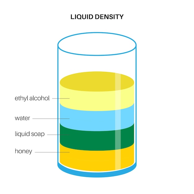 Vettore esperimento sulla densità del liquido fluidi separati colonna con illustrazione vettoriale piatta di materiali colorati