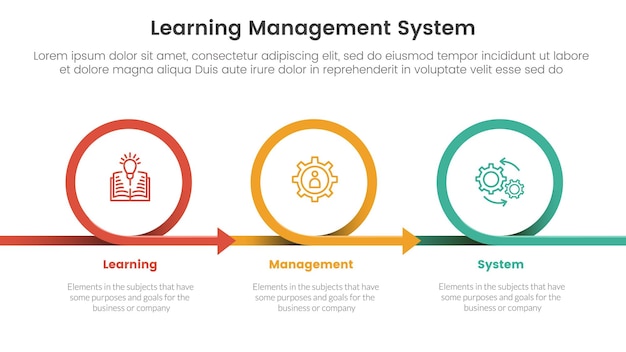 LMS (Learning Management System) インフォグラフィック 3ポイントステージテンプレート 円または円形の矢印を右方向にスライドプレゼンテーションのために