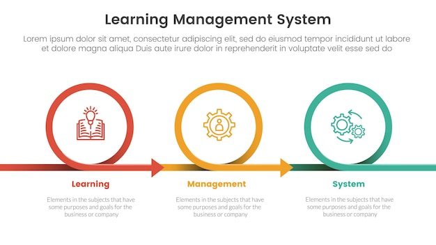 lms learning management system infographic 3 punt stadium sjabloon met cirkel of cirkelvormige pijl rechter richting voor slide presentatie