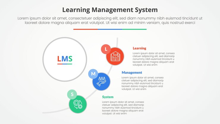 Premium Vector | LMS learning management system infographic concept for ...