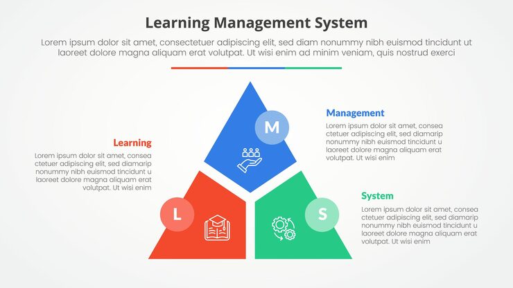 Vector lms (learning management system) インフォグラフィック - スライドプレゼンテーションのコンセプト三角形サイクル円形スライス分割円形バッジフラットスタイルの3ポイントリスト