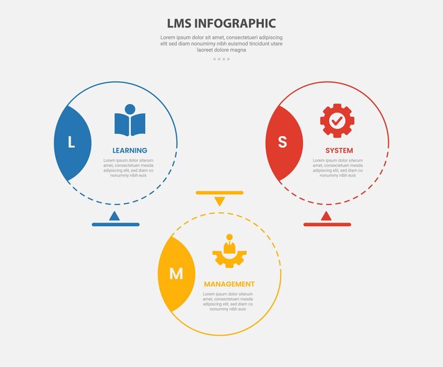 LMS learning management system infographic outline style with 3 point template with big circle with badge on side with triangle structure for slide presentation