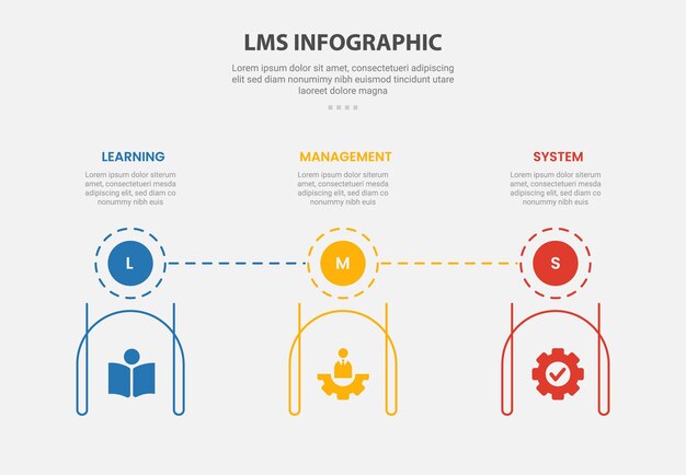LMS 학습 관리 시스템 인포그래픽 대략 스타일: 3 점 템플릿, 상단에는 원 배지, 하단에는 슬라이드 프레젠테이션을 위한 크리에이티브 라인 컨테이너