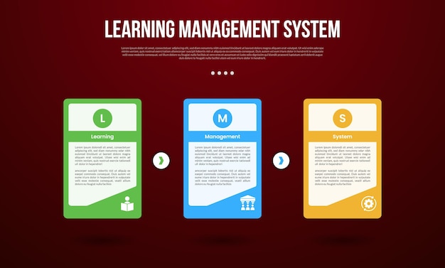 LMS (Learning Management System) インフォグラフィックのテンプレートはスライドプレゼンテーションのための3ポイントの暗い背景スタイルで右下にあるクリエイティブなアクセサリーを備えた大きなテーブルボックスです