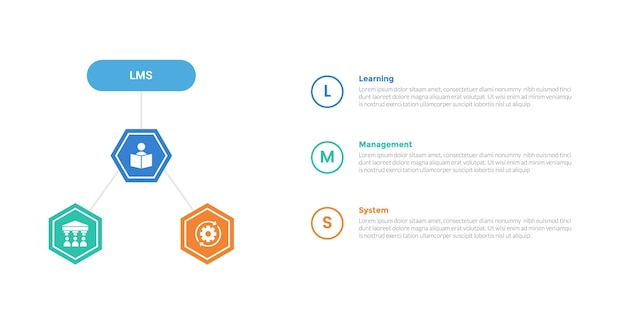LMS learning management system infographics template diagram with hexagon cycle circular with circle point stack with 3 point step design for slide presentation