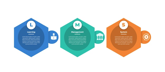 LMS leermanagement systeem infographics sjabloon diagram met zeshoekige horizontale cirkel schaduw met 3 punt stap ontwerp voor dia presentatie