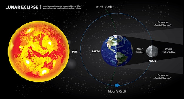 Vector lunar eclipses sun earth and moon illustration