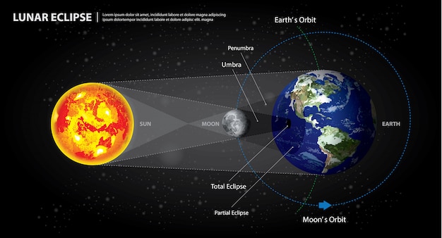 Lunare eclissi sun earth and moon vector illustration