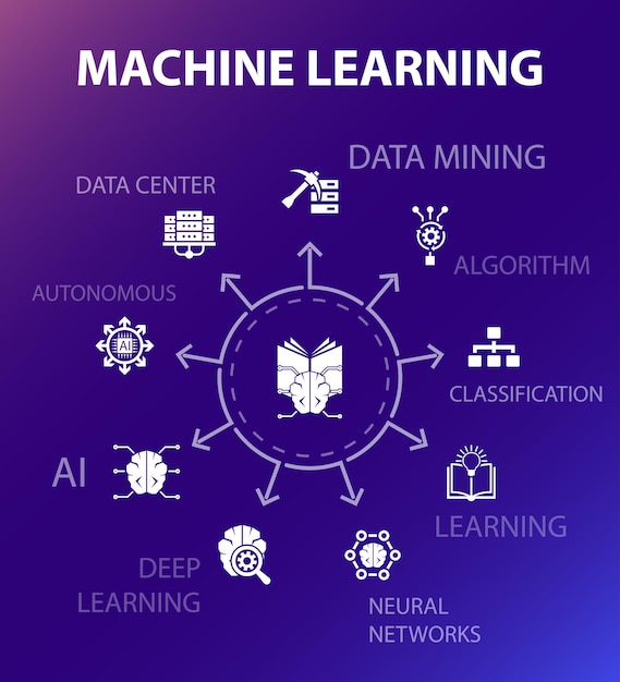 Machinaal leren concept sjabloon. moderne ontwerpstijl. bevat iconen als datamining, algoritme, classificatie, ai