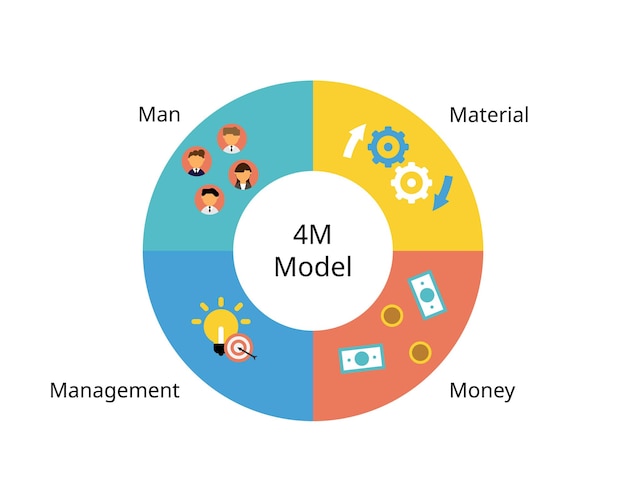 생산으로 경제를 관리하는 Man, Money, Material 및 Management의 Management 4M 이론