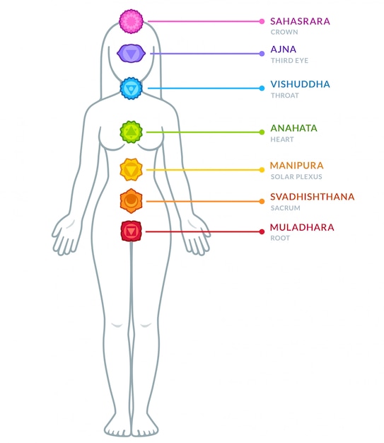 Mannelijk lichaam chakra's infographic