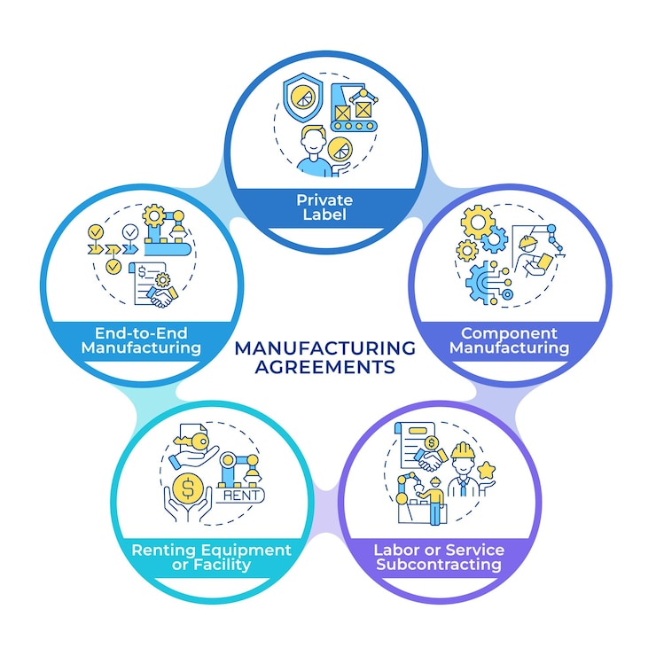 Vector manufacturing agreements infographic circles flowchart