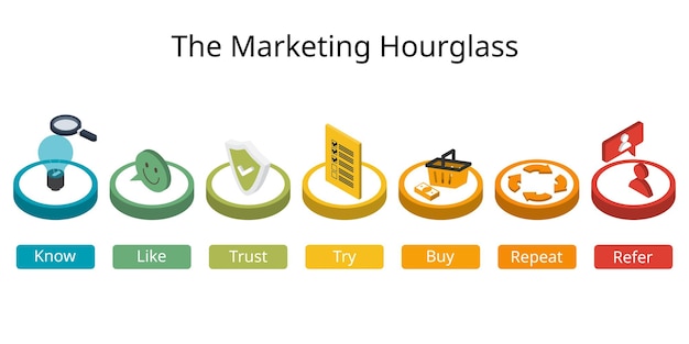 Marketing Hourglass는 고객이 참여 수준을 통해 이동하는 방식의 진행 상황을 보여줍니다.