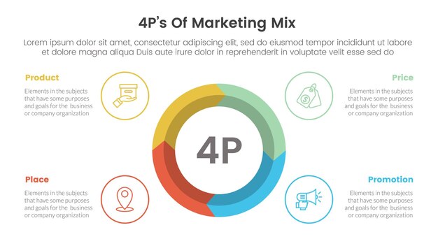 Инфографика маркетинговой стратегии 4ps с большим кругом в центре стрелки волновой цикл с 4 точками для презентации слайдов