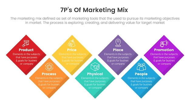 Маркетинговый микс 7ps стратегия инфографики вращает концепцию квадратной формы для презентации слайдов