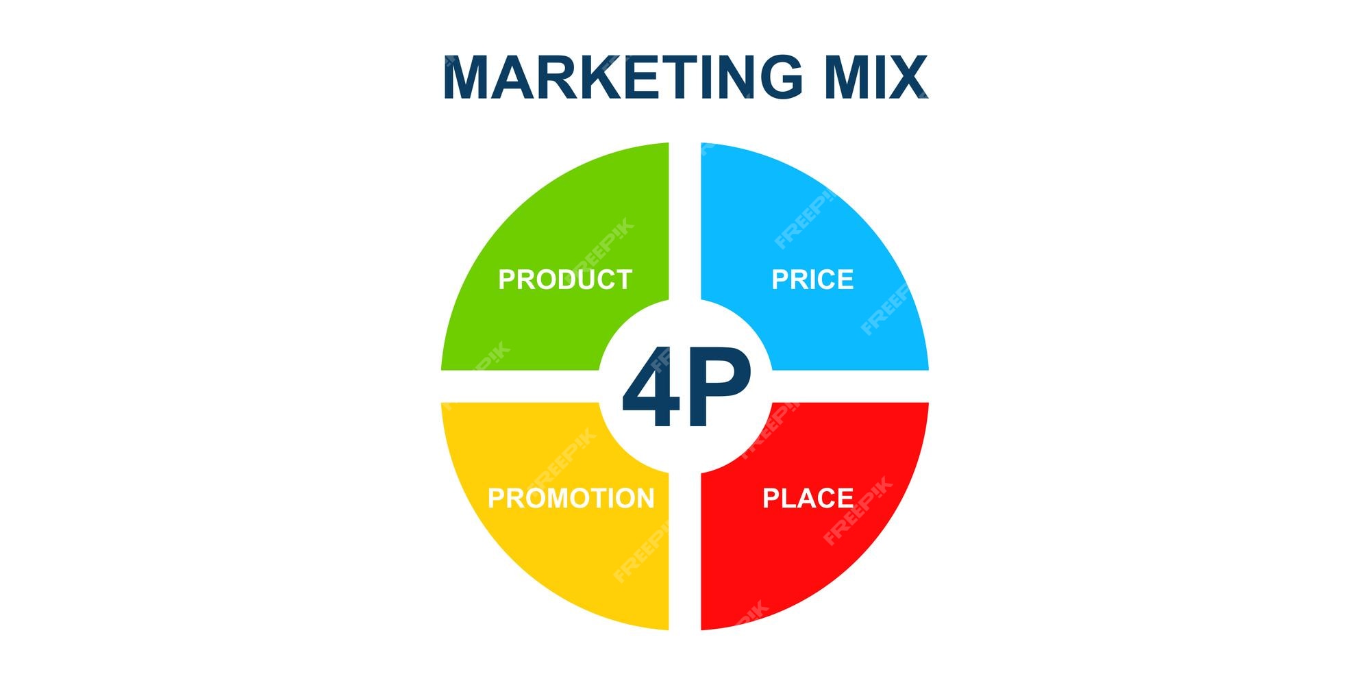 Premium | Marketing mix model product, place, price and promotion. 4p - business or management strategy.