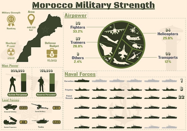 Marokko Militaire Kracht Infographic, Militaire Kracht Van Marokko Legergrafieken Presentatie.