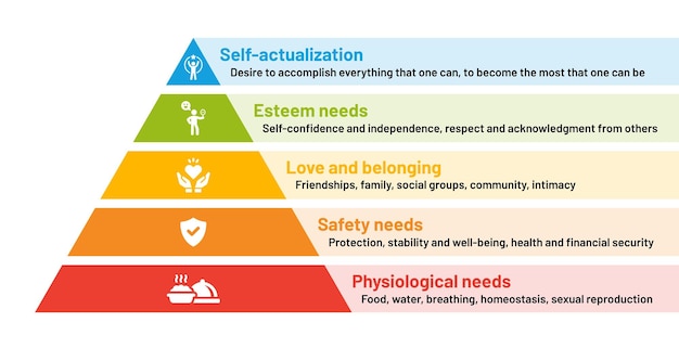 Maslow-hiërarchie van behoeften. vector illustratie