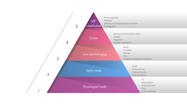 Vettore illustrazione vettoriale della gerarchia dei bisogni di maslow