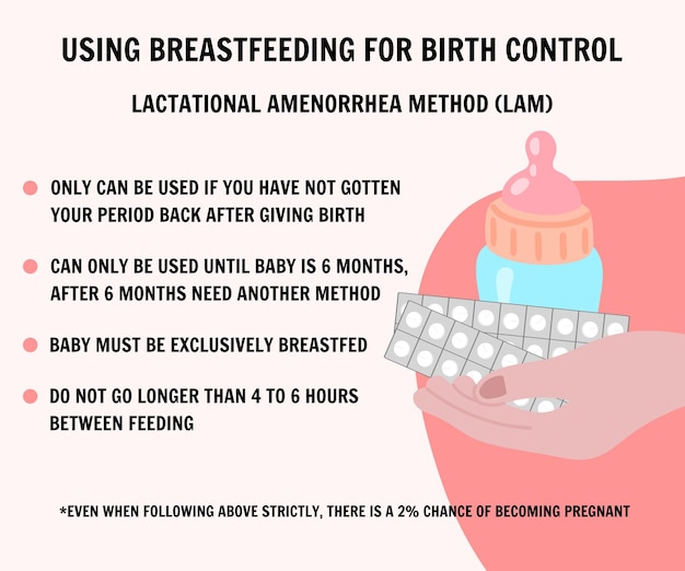 Medical illustration using breastfeeding for birth control in vector