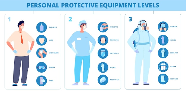 Infografica sulla sicurezza medica. dispositivi di protezione individuale, tuta da infermiera ospedaliera. cura del medico, vettore medico professionale dei dpi. protezione medica di sicurezza, illustrazione del livello di prevenzione ppr