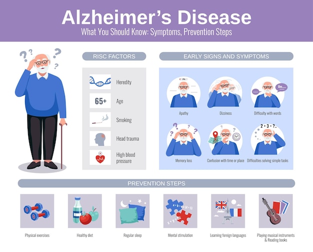 Medische infographics met senior man vroege tekenen en preventie van de ziekte van alzheimer en dementie platte vectorillustratie