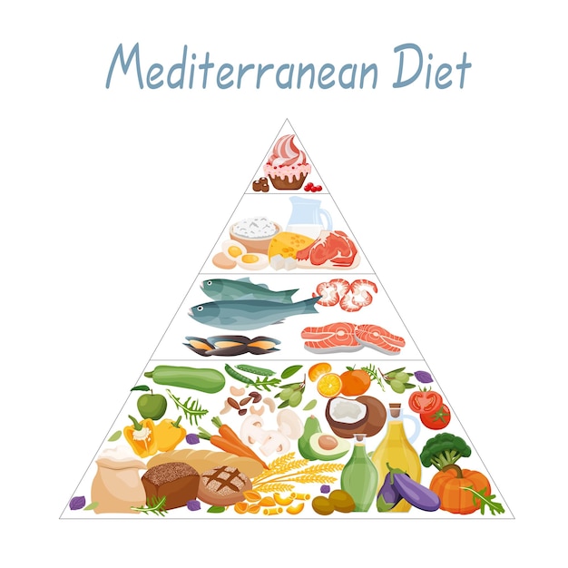 Mediterranean diet Pyramid of proper nutrition of Mediterranean food Useful micronutrients