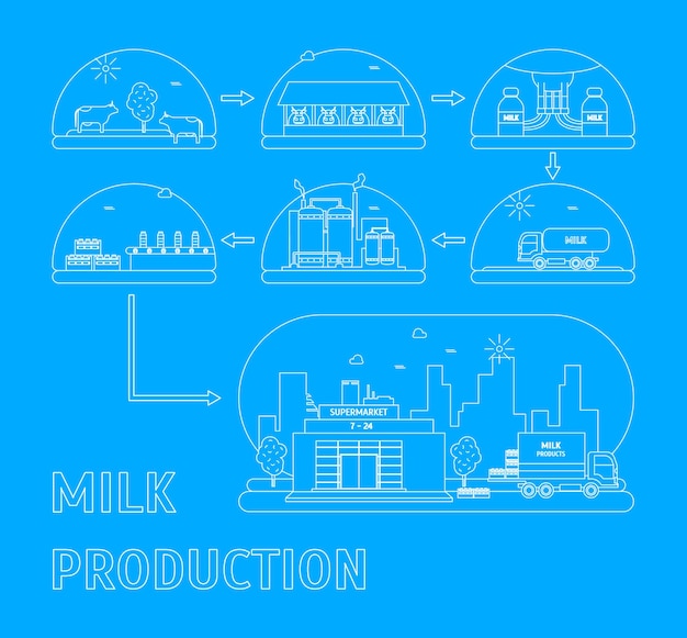 Melkproductie Proces Vector