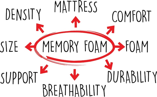 Memorie schuim woorddiagram