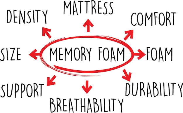 memory foam word diagram