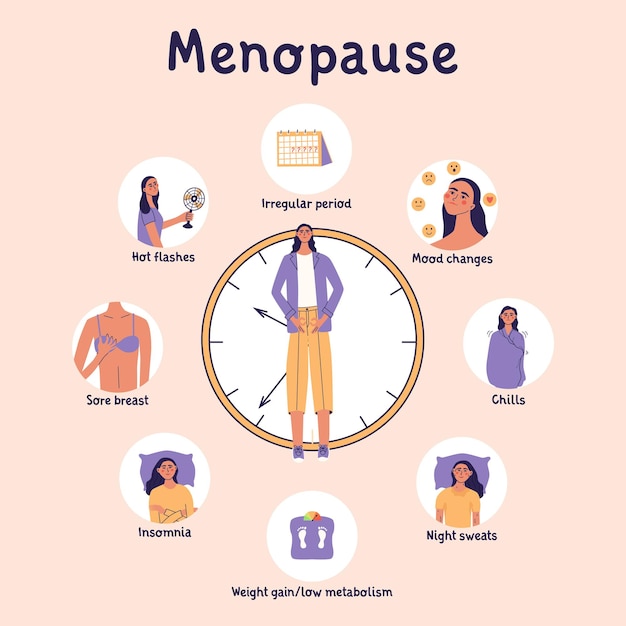 Вектор Симптомы менопаузы концепция замены климактерического гормона зрелые женщины держатся за руки, символизируя женские половые органы женщина среднего возраста плоская векторная иллюстрация