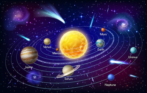 ベクトル 水星、金星と地球、火星の木星、土星と天王星、または海王星が太陽の軌道を回っています。太陽系惑星ベクトルインフォグラフィック。小惑星または星雲を伴う宇宙銀河天文学のインフォグラフィック宇宙